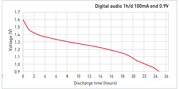 At 100mA load AA battery discharged in approximately 25 hours