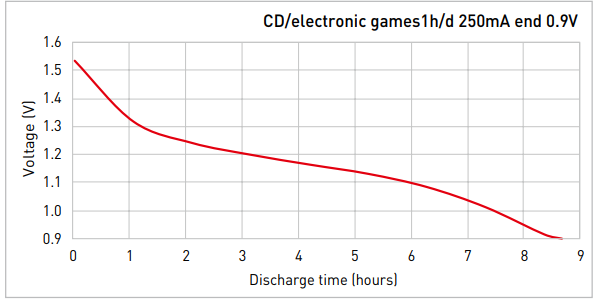 At 250mA load AA battery discharged in approximately 8.5 hours
