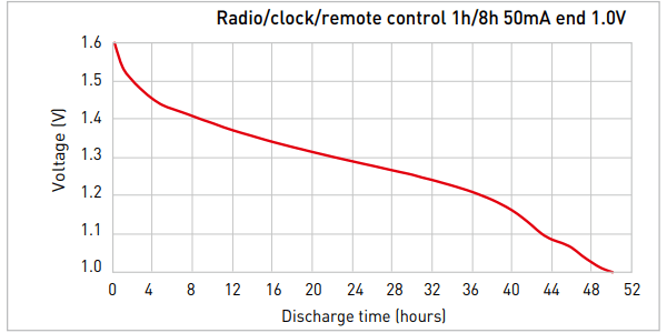 At 50mA load AA battery discharged in approximately 50 hours