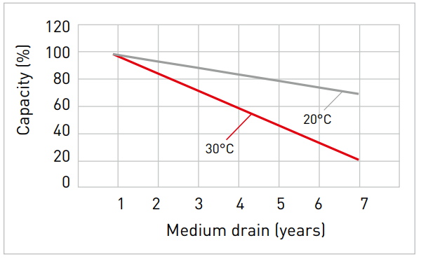 Shelf Drain Rate Graph During Years. Self drain at 20°C after 5 years nearly to 80% of initial charge.