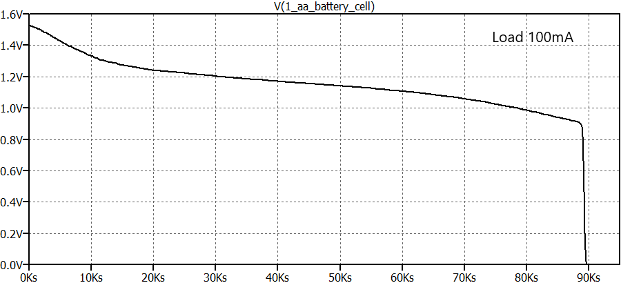 Simulated discharge curve of Alkaline Battery 25h for load of 100mA. AA battery.