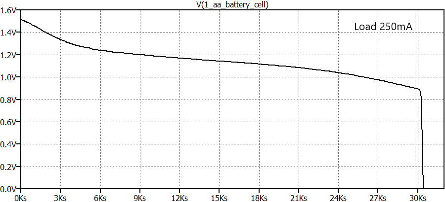 Simulated discharge curve of Alkaline Battery 8.5h for load of 250mA. AA battery.