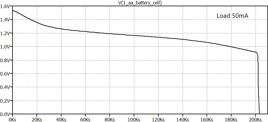 Simulated discharge curve of Alkaline Battery 50h for load of 50mA. AA battery.