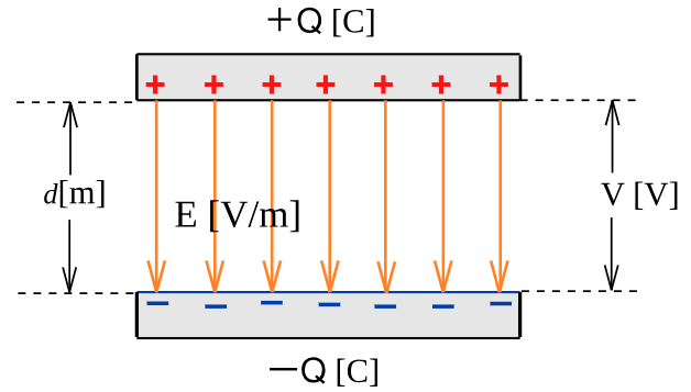 Capacitor plates, charge on plates and electric field between them