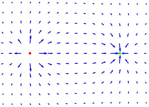 Two opposite charges attract each other