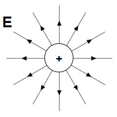 Positive charge and electric field lines going from it to space