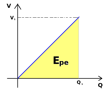 Potential energy stored in form of electric field